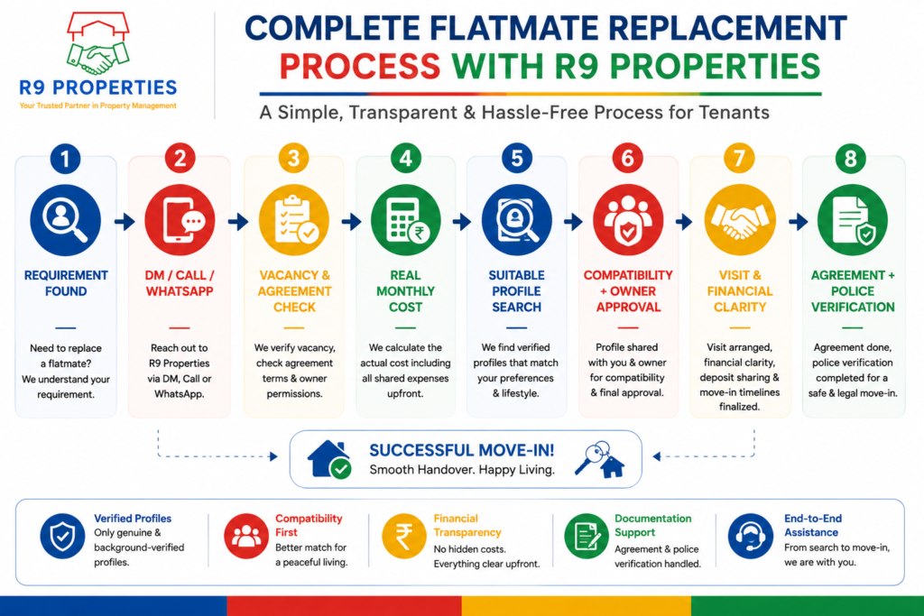 Complete flatmate replacement process in Mumbai with R9 Properties
