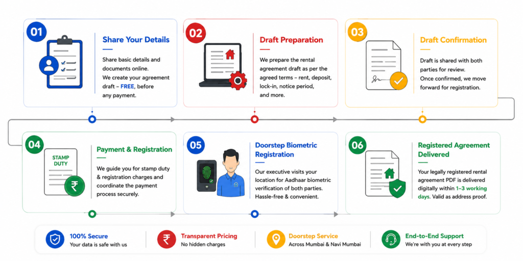 Online rental agreement process with draft preparation, confirmation, payment, doorstep biometric registration and registered agreement delivery in Mumbai